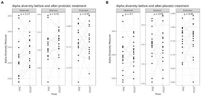 Effects of the probiotic Lactiplantibacillus plantarum IMC 510® on body composition, biochemical parameters, gut microbiota composition and function, and clinical symptoms of overweight/obese subjects